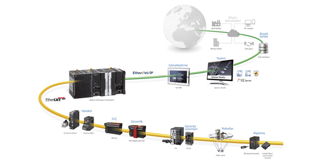 Yiyecek ve İçecek sektörüne özel paketleme makineleri için gelişmiş otomasyon çözümleri